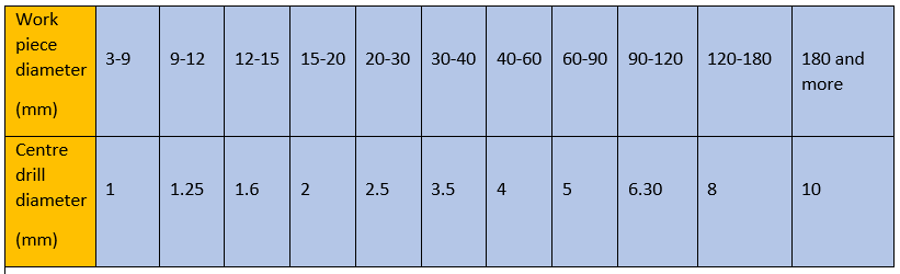 center drill chart