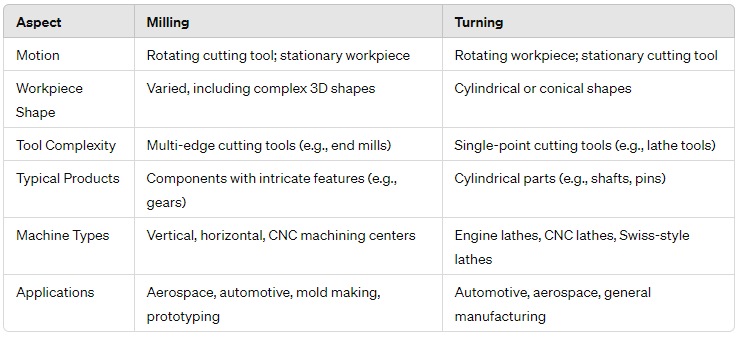 turning and milling difference