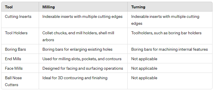 turning and milling tools