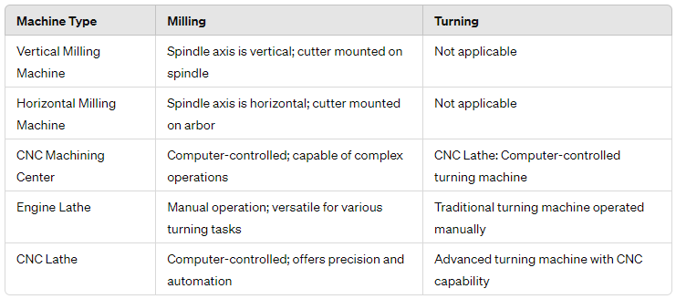 turning and milling types